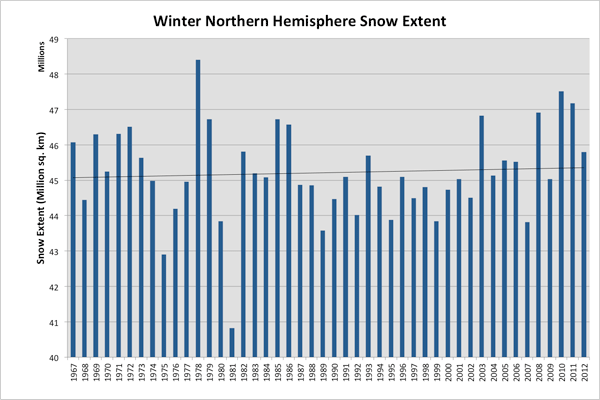 andamento neve ultimi 45 anni