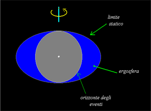 ergosfera di un buco nero rotante