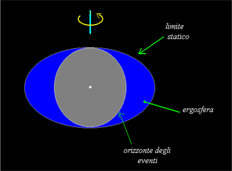 ergosfera di un buco nero rotante