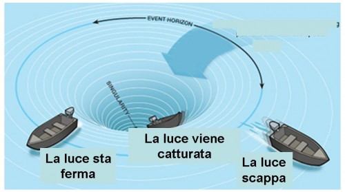 il vortice spazio temporale