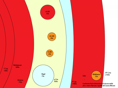 La costellazione del Leone Minore
