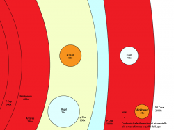 confronto tra le stelle del Lupo ed altre molto note