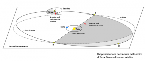 diagramma non in scala delle orbite della Terra, di Giove e di un suo satellite