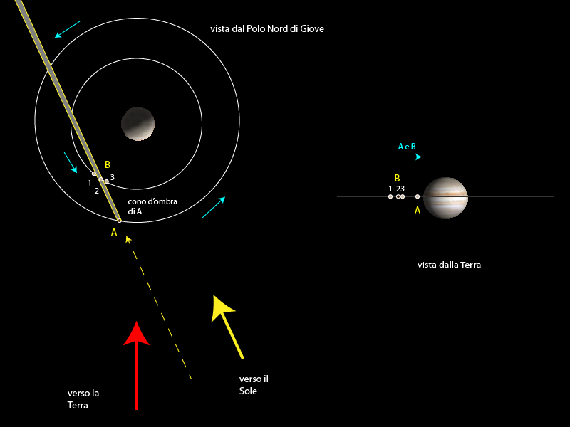 il $satellite$ B entra nell'ombra proiettata dal $satellite$ A