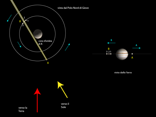 il $satellite$ A proietta la sua ombra da grande distanza