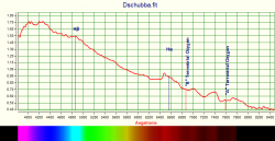 Spettro di Dschubba