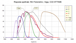 Risposta spettrale filtri fotometrici messa a confronto con lo spettro di Vega e della tipica risposta di un sensore CCD.