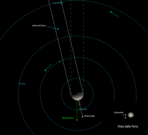 la posizione dei satelliti di Giove il 21 marzo 2015