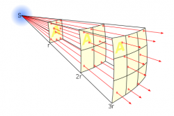 479px-Inverse_square_law.svg