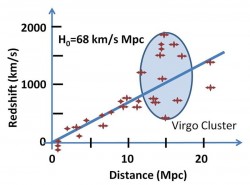 Legge di Hubble, che lega il redshift cosmologico alla distanza delle sorgenti luminose osservate, su scale cosmologiche piccole, dell'ordine della decina di milioni di anni luce.