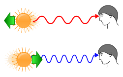 Spostamento verso il rosso (redshift) e spostamento verso il blu (blueshift) per una sorgente in movimento rispetto ad un osservatore.