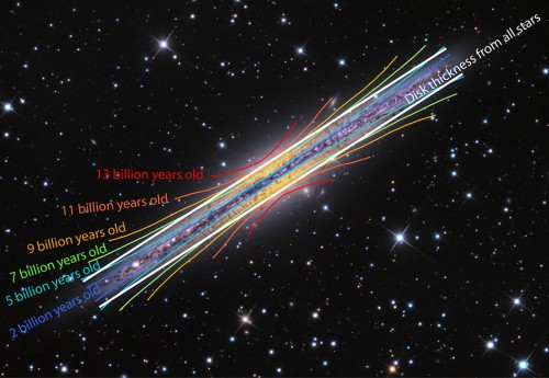 La galassia analoga alla Via Lattea, NGC 891. Sovrapposte vediamo curve colorate che mostrano i brillamenti da gruppi di stelle con età similari fra loro. Quando tutte le stelle sono messe insieme il disco ha uno spessore costante, mostrato dalle linee bianche diritte. (Credit: Adam Block, Mt. Lemmon SkyCenter, University of Arizona / Ivan Minchev, AIP)