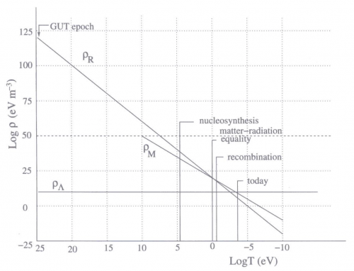Evoluzione delle componenti dell'Universo di materia, energia oscura e radiazione, in funzione della temperatura dell'Universo stesso, partendo dal punto della grande unificazione nei primi istanti di vita dell'Universo, per arrivare al nostro presente.