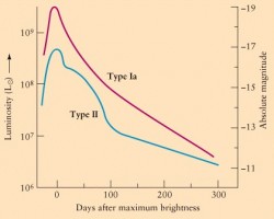 Esempio di curva di luce di una Supernova Tipo Ia a confronto con una Supernova Tipo II (cosiddetta core-collapse). La magnitudine assoluta di picco delle SNe Tipo Ia raggiunge un valore elevato e ben preciso, pari a M = -19.5 nella banda del visibile, brillando dunque più delle SNe Tipo II che invece sono prodotte da stelle molto massicce che arrivano al loro ultimo stadio evolutivo.