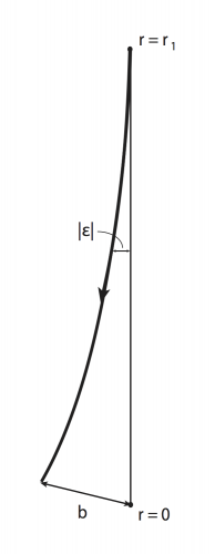 Schema per il calcolo della distanza di luminosità dL in termini del fattore di scala cosmico a(t). E' rappresentato il percorso dei raggi luminosi emessi dalla sorgente, posta ad r = r1, e lo specchio circolare posto a r = 0, avente raggio b. L'angolo formato tra il percorso dei raggi di luce e la linea congiungente r = 0 con r = r1, è denotato con || e corrisponde al semi-angolo del cono che tali raggi di luce formano rispetto allo specchio.