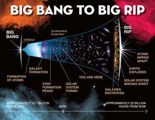 Schema di linea temporale della vita dell'universo, che termina in un Big Rip. Credit: Jeremy Teaford, Vanderbilt University 