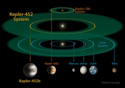 Un confronto delle zone abitabili di tre sistemi planetari, il nostro, Kepler-452 e Kepler-86.