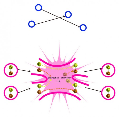 Le teorie convenzionali predicono che le particelle di materia oscura non dovrebbero collidere ma piuttosto ‘scivolar via’ passando l’una accanto all’altra (in alto). Invece, secondo Hochberg et al. le particelle di materia oscura di tipo SIMP (Strongly Interacting Massive Particle) dovrebbero collidere ed interagire l’una con l’altra (in basso). Credit: Kavli IPMU