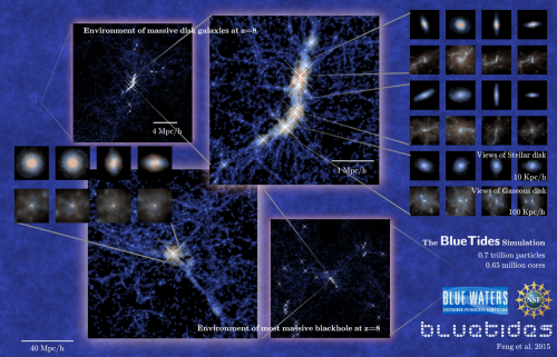 Questo grafico mostra la simulazione BlueTides. Gli inserti si riferiscono alle regioni dello spazio dove è presente il buco nero più massivo e la galassia più massiva su scale differenti. Le croci indicano la posizione dei buchi neri supermassicci. Credit: Feng et al. 2015/bluetides-project.org