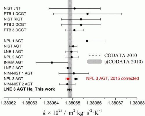 Il grafico mostra i valori della costante di Boltzmann presentati al congresso da Laurent Pitre (LNE). Credit: L. Pitre – Citation: J. Phys. Chem. Ref. Data 44, 031101 (2015); http://dx.doi.org/10.1063/1.4926575