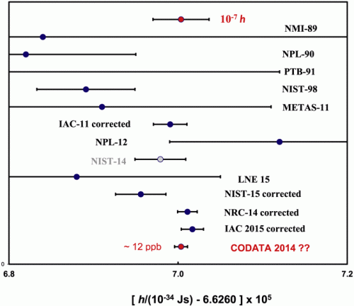 Il grafico mostra i valori della costante di Planck presentati durante il congresso da Barry Wood (NRC). Credit: B. Wood – Citation: J. Phys. Chem. Ref. Data 44, 031101 (2015); http://dx.doi.org/10.1063/1.4926575