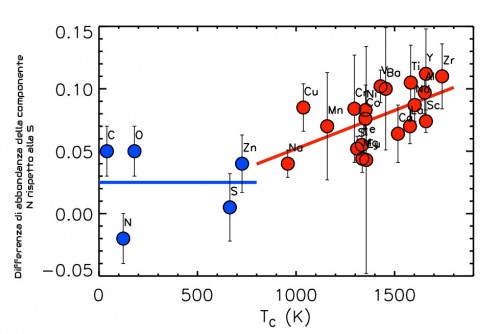 In questo grafico è rappresentata la variazione della differenza in abbondanza chimica dei diversi elementi all’aumentare della loro temperatura di condensazione, all’aumentare cioè della loro poca volatilità. I pallini blu rappresentano gli elementi chimici più volatili mentre i pallini rossi rappresentano gli elementi più pesanti. Mentre per i blu si nota una distribuzione uniforme attorno a uno stesso valore (quindi non c’è variazione a seconda della loro volatilità), per i rossi si vede come ci sia una variazione sempre maggiore all'aumentare della temperatura di condensazione dei dati elementi.