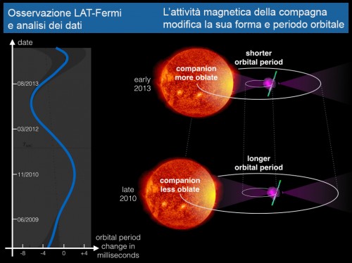 L’attività magnetica della stella compagna influenza il periodo orbitale del sistema binario. Il campo magnetico interagisce con il plasma all’interno della stella e la deforma. Man mano che la forma della stella viene deformata, anche il campo gravitazionale ne risente e, a sua volta, influenza l’orbita della pulsar (a destra). Ciò può spiegare le variazioni del periodo orbitale osservato (a sinistra). Credit: Knispel/AEI/SDO/AIA/NASA