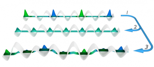 Illustrazione schematica dell’esperimento. Una fluttuazione di densità iniziale è applicata agli atomi ultra freddi trattenuti in un reticolo ottico (1). Senza disordine, il sistema tende a un stato di equilibrio termico (2). In presenza di sufficiente disordine, il sistema permane per lungo tempo in uno stato non termalizzante in cui conserva memoria dello stato iniziale (3). Crediti: M. Schreiber, LMU