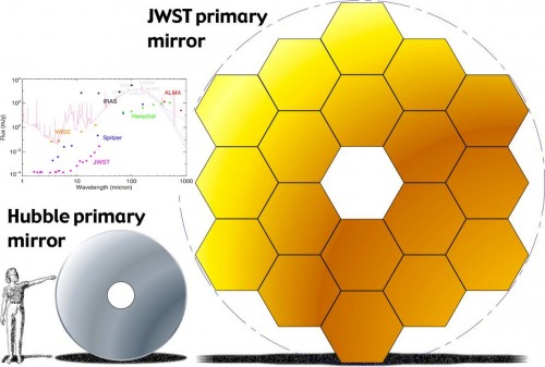 Confronto degli specchi primari fra Hubble e James Webb Space Telescope  Credit: NASA / JWST team, via http://jwst.nasa.gov/comparison.html (main); NASA / JWST science team