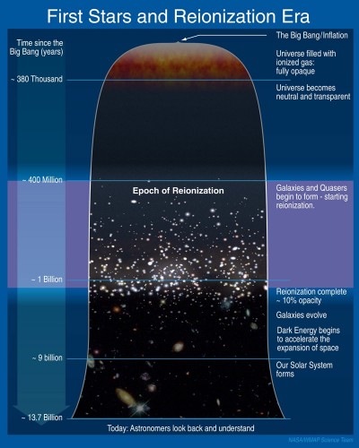 Riepilogo schematico delle varie fasi evolutive dell'Universo che a partire dal Big Bang hanno portato all'attuale struttura di galassie. Credit: NASA / WMAP science team.