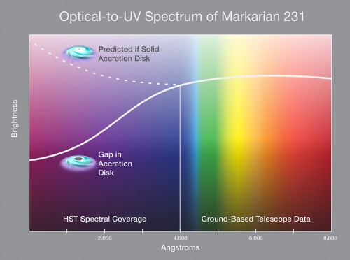 Questo grafico semplificato mostra lo spettro del nucleo di Mrk 231 espresso in termini della variazione di luminosità in funzione della lunghezza d’onda dall’ottico all’ultravioletto. Si nota come l’emissione ultravioletta del disco di accrescimento mostra un brusco calo dovuto alla presenza di una sorta di ‘cavità’ al centro del disco prodotta molto probabilmente dall’azione di un secondo buco nero, di massa inferiore, che orbita attorno al buco nero principale. Credit: NASA, ESA, and P. Jeffries (STScI)