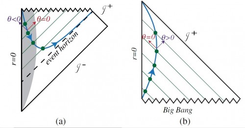 La nuova legge dell'area afferma che l'area di uno schermo olografico futuro (indicata con la linea blu nel pannello a) è sempre crescente in una direzione, mentre l'area di uno schermo olografico passato, è sempre crescente in una direzione differente. Credit: Bousso and Engelhardt. ©2015 American Physical Society