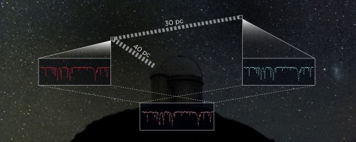 Due stelle ‘gemelle’ con spettri identici osservati dal telescopio di 3,6m di La Silla. Poichè è noto che una stella si trova a 40 parsec, la differenza della loro luminosità apparente permette agli astronomi di calcolare la distanza dell’altra stella. Credit: Carolina Jofré