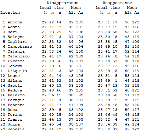 tabella degli orari di inizio e fine occultazione per varie città italiane