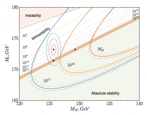 Il diagramma di fase della stabilità del vuoto calcolato da A. V. Bednyakov et al. Il riquadro mostra in dettaglio una porzione del grafico riportato in apertura, e i punti rossi sono la massa del quark top per un valore di Higgs pari a quello misurato al CERN (punto in alto a sx) e le due masse critiche corrispoindenti: per il quark top (punto in basso a sx) e per il bosone di Higgs (punto più a dx). Fonte: arxiv.org/abs/1507.08833