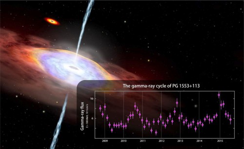Il grafico mostra i dati di Fermi LAT da agosto 2008 al luglio 2015 per raggi gamma con energie superiori a 100 milioni di elettronvolt (MeV). Per confronto, la luce visibile è compresa tra 2 e 3 elettronvolt.