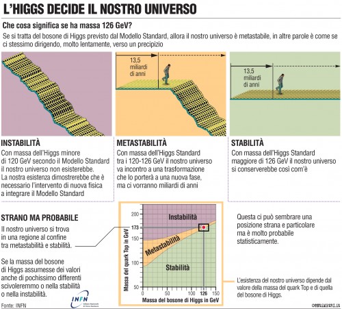 Bosone di Higgs e stabilità dell’universo. Crediti: INFN/Centimetri