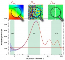 Questo grafico mostra la temperatura del cielo quando misurata a diverse scale angolari, cioè porzioni del cielo. La linea ondulata rapprsenta l'andamento delle misurazioni. La linea orizzontale è invece lo stesso tipo di misura nel caso in cui ci sia una distribuzione di temperatura completamente uniforme.  Le immagini riportate in alto mostrano il tipo di segnale osservato per tre diverse scale angolari, via via sempre più piccole da sinistra verso destra.