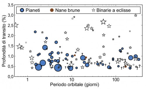 Il campione di candidati pianeti rilevati dal telescopio spaziale Kepler selezionati per lo studio con realizzato con SOPHIE. Crediti: Santerne et al.