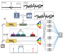 Struttura dell’esperimento. I due pettini di frequenza ottici sintonizzabili (Tunable Optical Combs) TOC1 e TOC2 sono derivati da un singolo Master Laser (ML). Un singolo impulso viene combinato a un rumore di fondo e utilizzato per modulare il TOC1 con passo di frequenza ∆F. Il pettine di frequenza TOC2 con passo ∆F+f funge da oscillatore locale. Crediti: Ataie et al. 2015