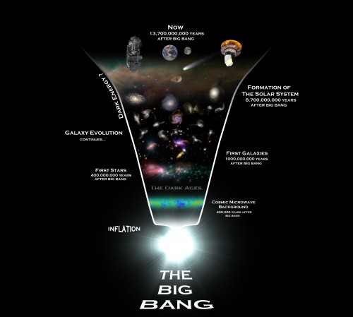 Una rappresentazione dell’evoluzione dell’universo