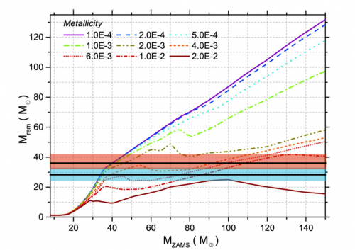 Massa del relitto stellare (stella di neutroni o buco nero) in funzione della massa iniziale (ZAMS) della stella progenitrice a diverse metallicità. La metallicità è data in termini del parametro Z, definito come la frazione della massa di una stella in elementi più massicci dell’idrogeno e dell’elio (Z per il nostro Sole vale ~0.016, vicino alla metallicità più alta presentata in figura). Le due linee nere orizzontali e le due fasce semitrasparenti (rossa e turchese) mostrano rispettivamente le masse stimate dei buchi neri visti da LIGO e l’incertezza statistica di queste misure. Fonte: la figura è una rielaborazione della Figura 6 di Spera, Mapelli & Bressan 2015, MNRAS, 451, 4086