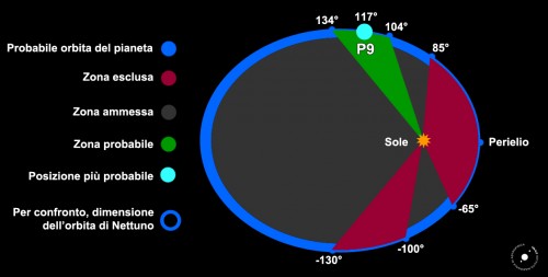 Planet Nine, ecco le posizioni dell’orbita nelle qual conviene cercarlo (in verde) e quelle invece in cui non c’è speranza di trovarlo (in rosso). Crediti: Media INAF