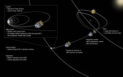 Il viaggio di LISA Pathfinder nello spazio. Crediti: ESA/ATG medialab