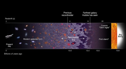 Illustrazione della linea temporale in cui sono indicate le fasi principali di vita dell’Universo: da oggi (a sinistra) fino al Big Bang, 13.8 miliardi di anni fa (a destra). La galssia appena scoperta, GN-Z11, si trova a un redshift di 11.1, che corrisponde a 400 milioni di anni dopo il Big Bang. Nell’immagine viene segnalata anche la galassia che deteneva il record precedente, e che si trova a un redshift di 8.68. Crediti: NASA, ESA e A. Field (STScI)