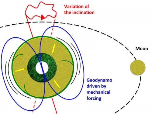 Gli effetti gravitazionali determinati dal sistema Terra-Luna-Sole provocano la deformazione ciclica del mantello terrestre e oscillazioni nel suo asse di rotazione. Questo tensione meccanica applicata a tutto il pianeta provoca forti correnti nel nucleo esterno, costituito da una lega di ferro liquido di viscosità molto bassa. Correnti sono sufficienti a generare il campo magnetico terrestre. Crediti: Julien Monteux e Denis Andrault