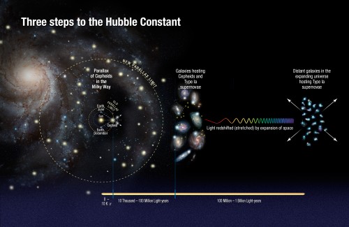 Schema dei passaggi seguiti da Riess e colleghi per ricalcolare la costante di Hubble (cliccare per ingrandire). Crediti: NASA, ESA, A. Feild (STScI) e A. Riess (STScI/JHU)