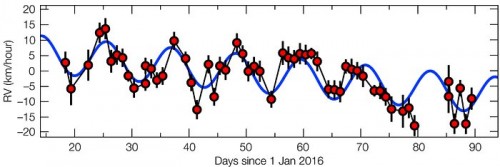 La “firma” del pianeta nelle variazioni di velocità radiale della sua stella madre. Crediti: ESO/G. Anglada-Escudé