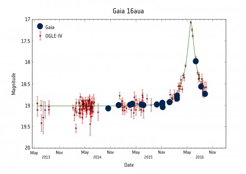 Curva dell'intensità luminosa - Microlensing causato da un unico oggetto - Luglio 2016