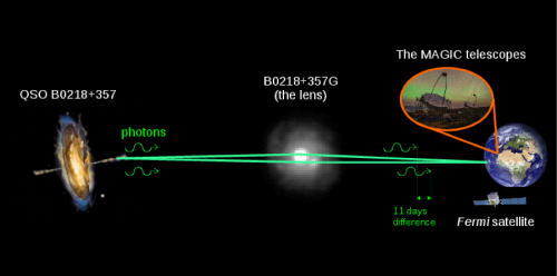 La sequenza degli eventi, dall’esplosione di 7 miliardi di anni fa all’osservazione di Fermi e MAGIC. Crediti: Daniel Lopez/IAC per l’immagine MAGIC; NASA/ESA per l’immagine Hubble di B0218+357G; NASA E/PO – Sonoma State University, Aurore Simonnet per l’immagine dell’AGN